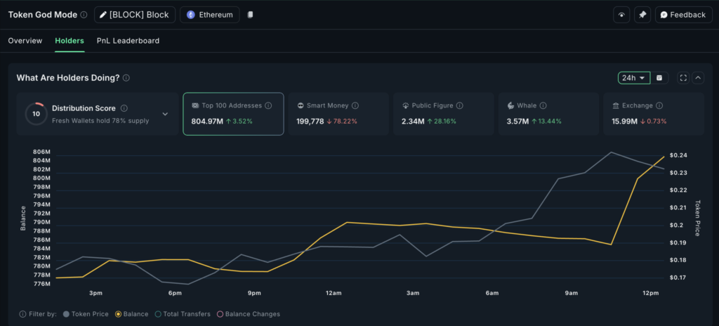نمودار عملکرد نهنگ‌ها در بازار بلاک‌استریت (BLOCK) - منبع: Nansen
